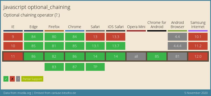 JavaScript Optional Chaining (?.) operator compatibility - supported in Chrome 86, Firefox 80, Edge 86, Safari/Safari iOS 14